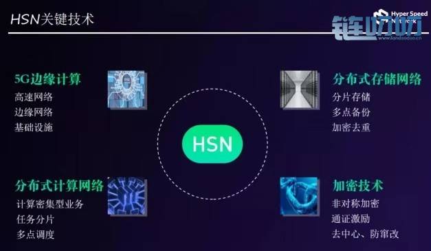 HSN技术解读课堂1：HSN的核心技术“加密去重”