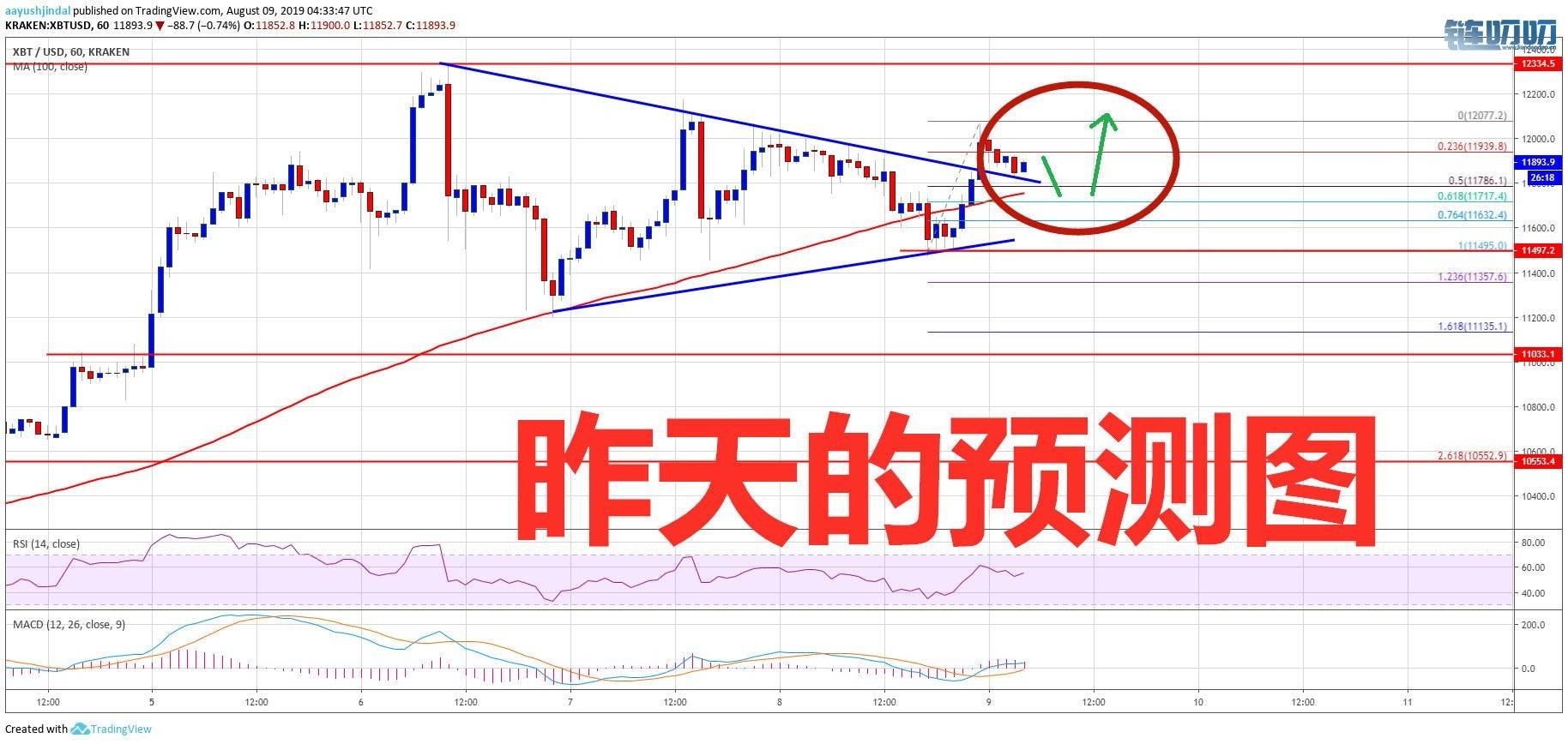 乾辰说币：8.9比特币行情分析 即将走出震荡修复你该如何...