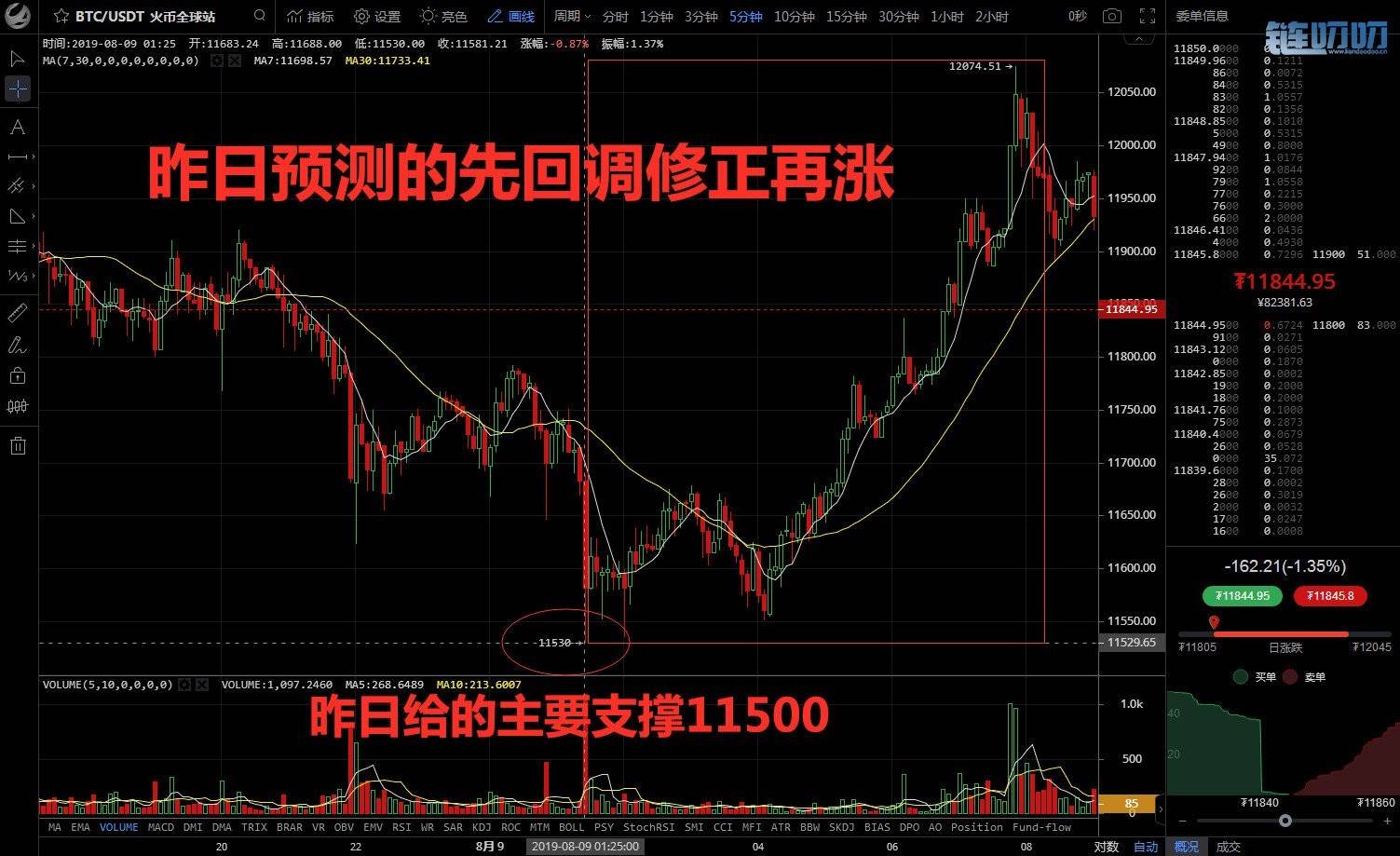 乾辰说币：8.9比特币行情分析 即将走出震荡修复你该如何...