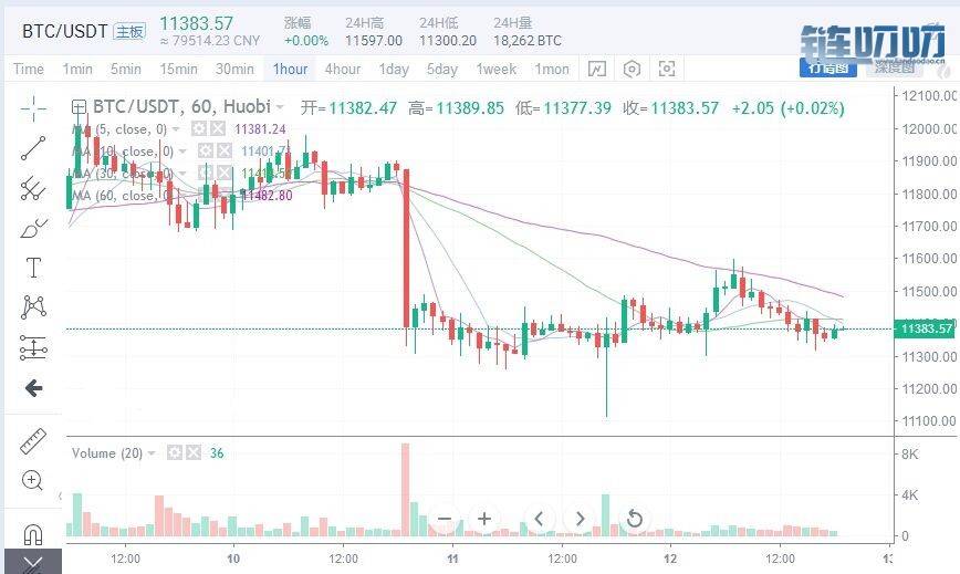8/12晚间行情分析：主流币进入资金博弈状态，推荐币圈低...