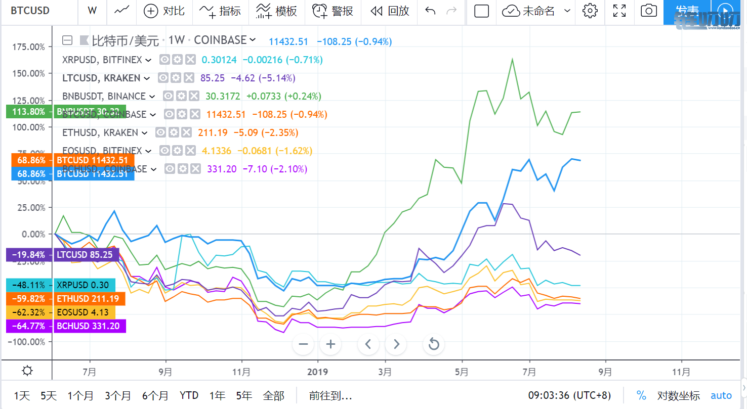 王也禅论——BTC未确认交易暴增625倍！与山寨币相关性大...