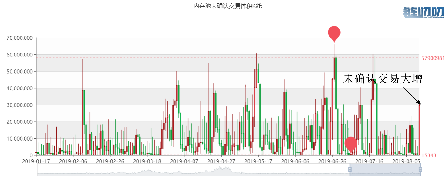 王也禅论——BTC未确认交易暴增625倍！与山寨币相关性大...