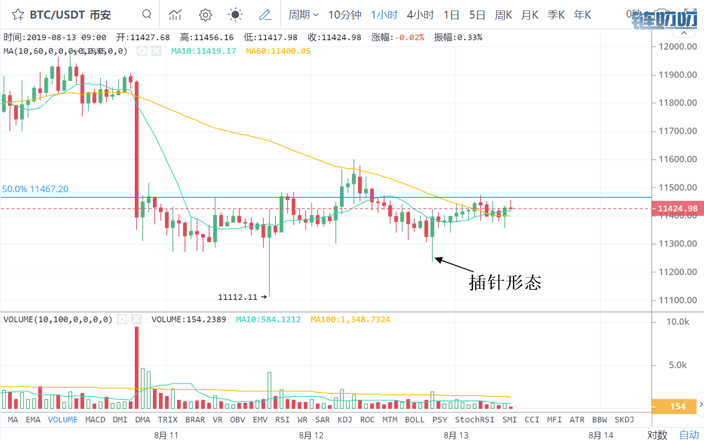 王也禅论——BTC未确认交易暴增625倍！与山寨币相关性大...