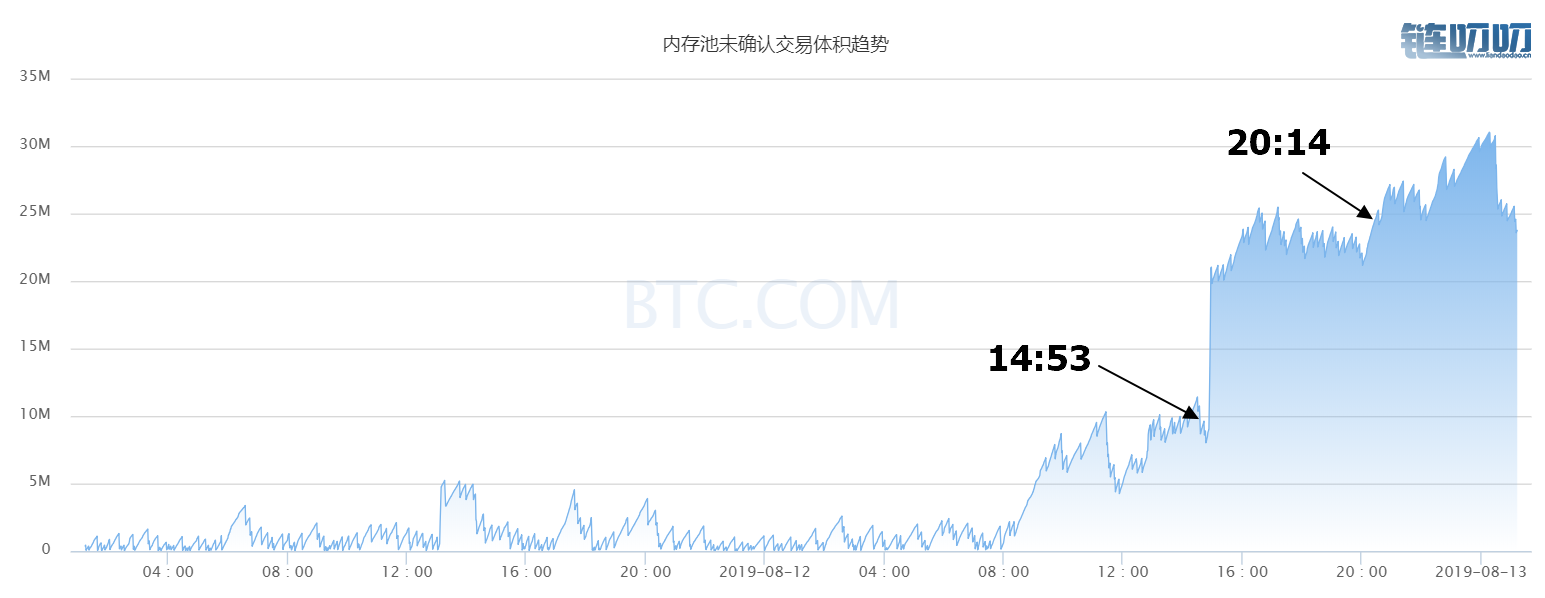 王也禅论——BTC未确认交易暴增625倍！与山寨币相关性大...