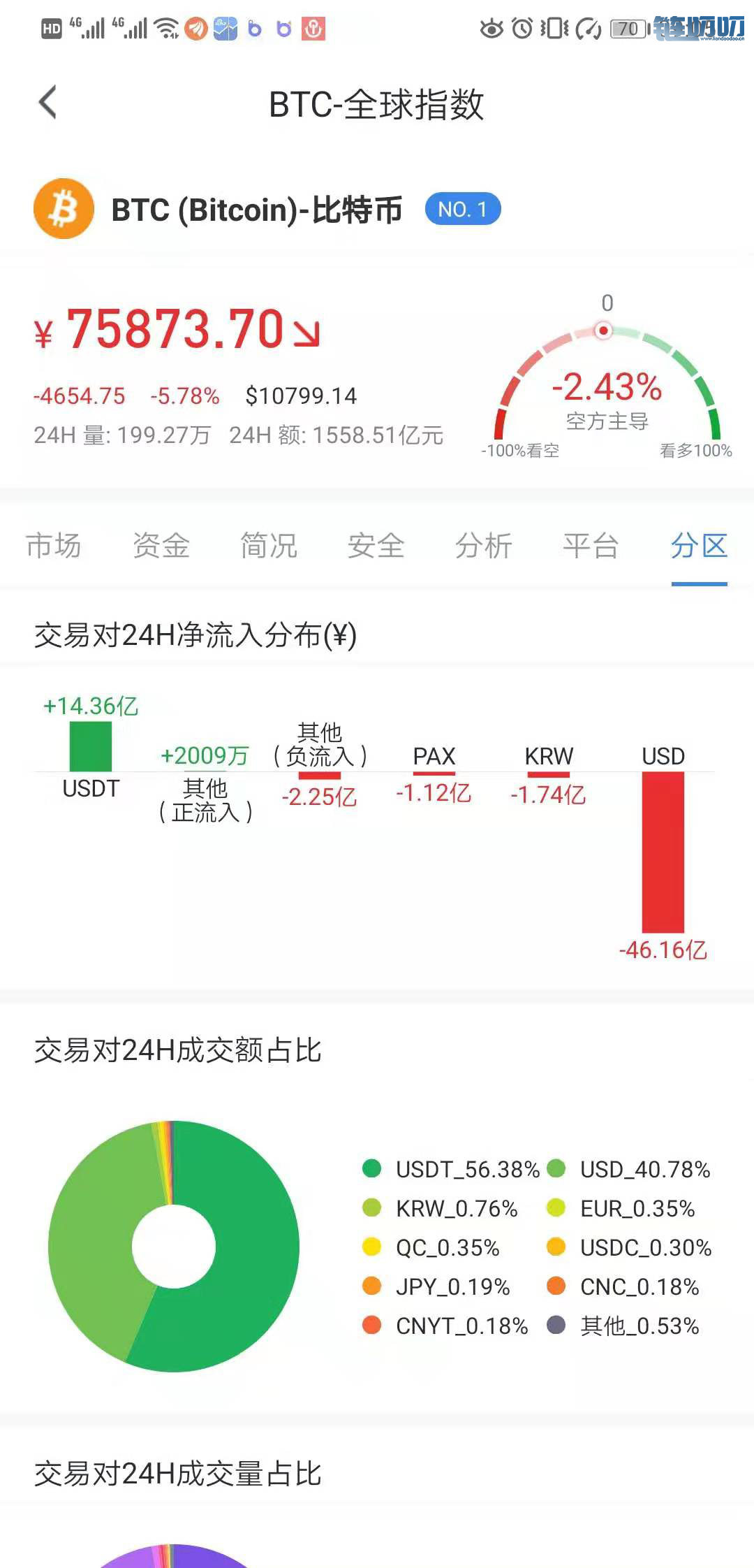 王也禅论——46亿元做空BTC元凶曝光！进一步下跌将走熊
