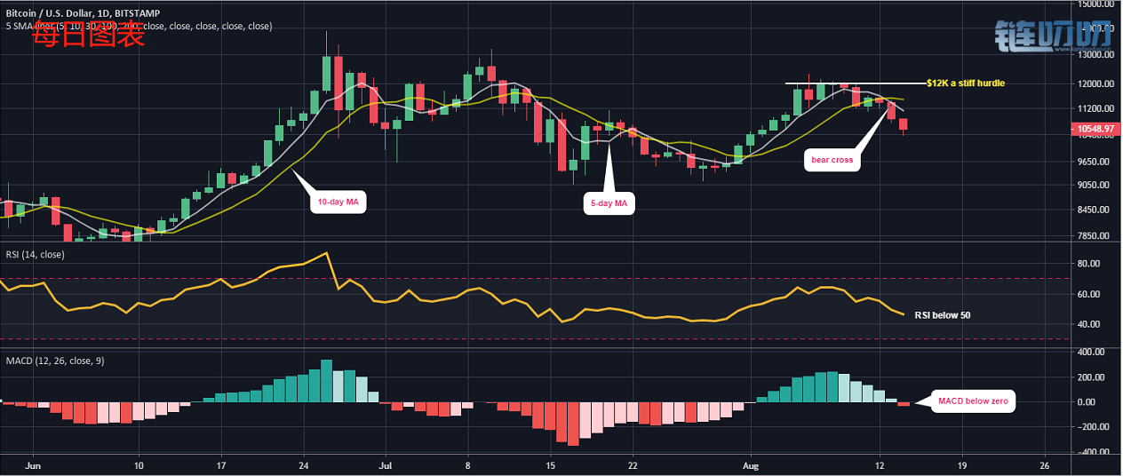 币操胜券：BTC或将跌至10000美元，之后出现小幅反弹