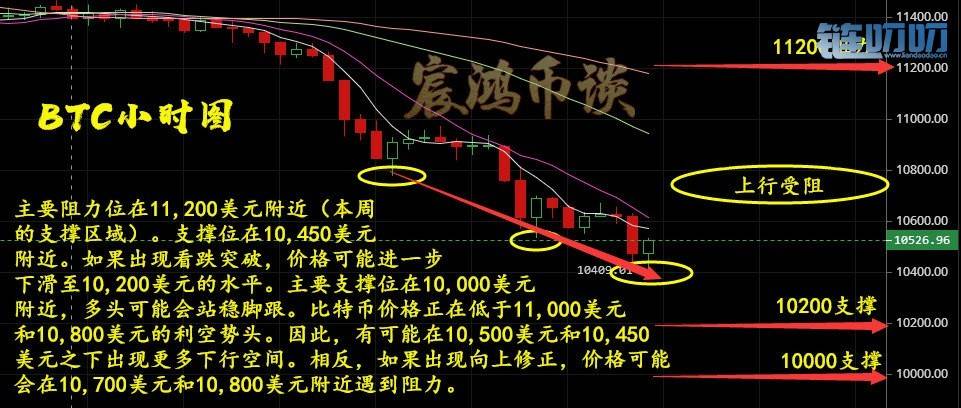 【宸鸿币谈】：8.14 比特币再次下跌冲破10500支撑，10000关...