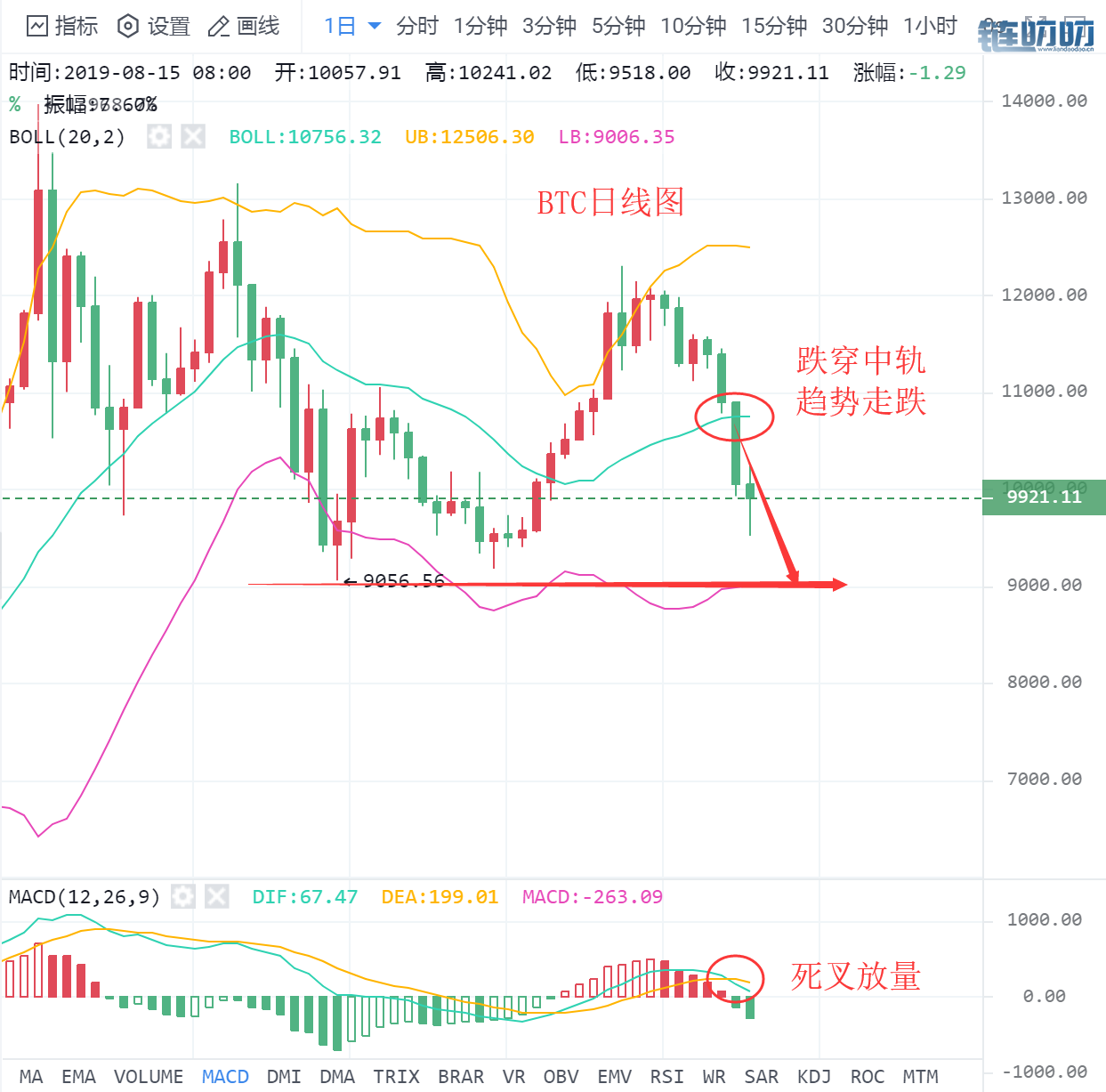 BTC午间操作策略及操作建议