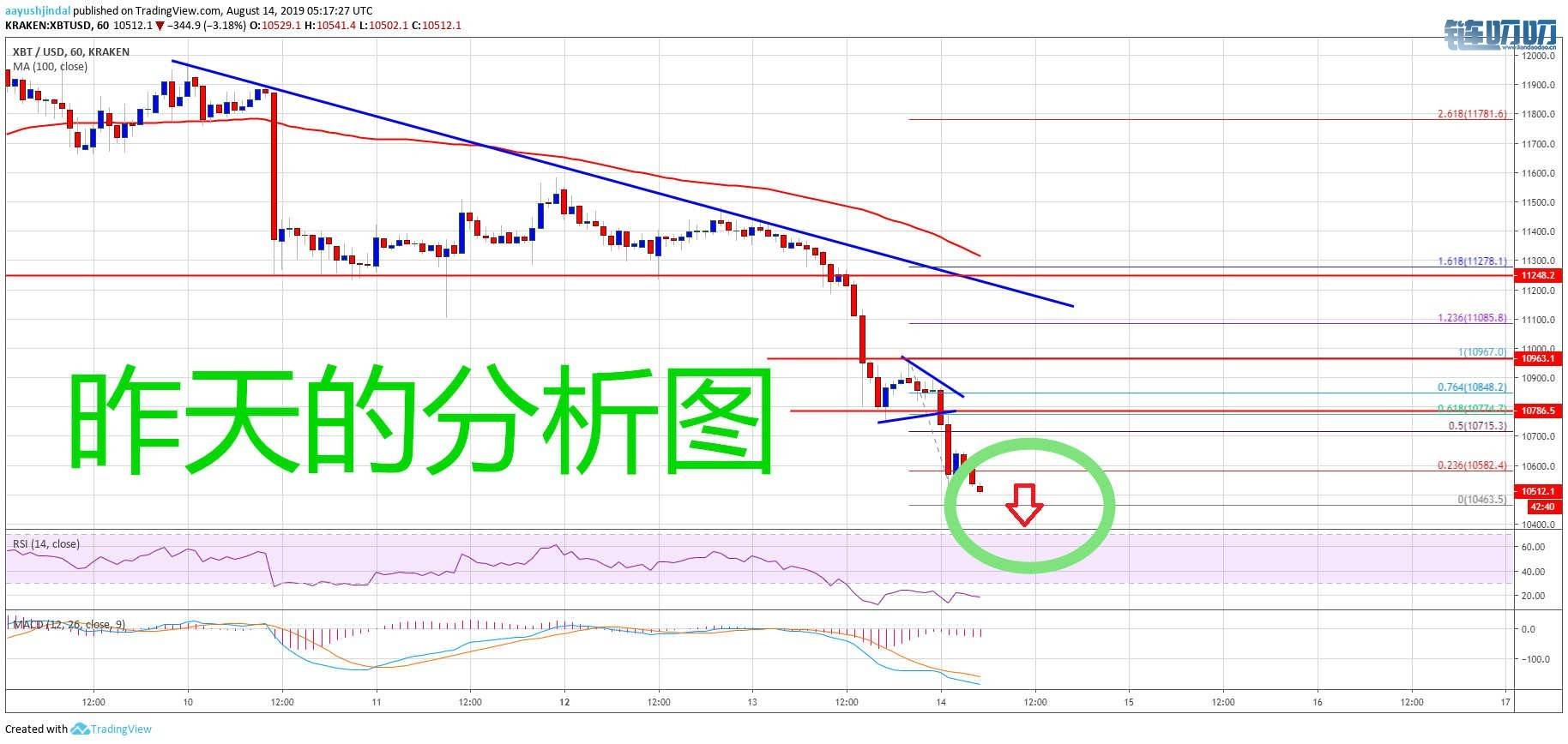 乾辰说币：8.15比特币行情总结 大行情如何把握利润？