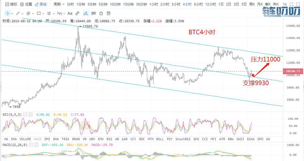 8.16BTC多头蓄势能量得以释放，直攻11000上方