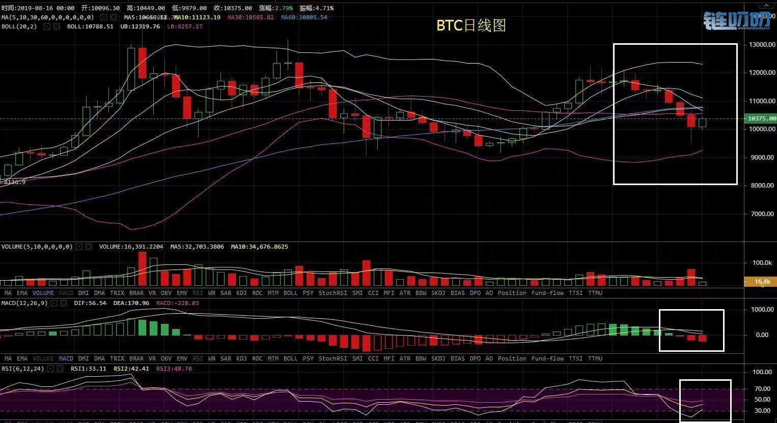 乾辰说币：8.16比特币早盘行情分析 反弹是否会是诱多？