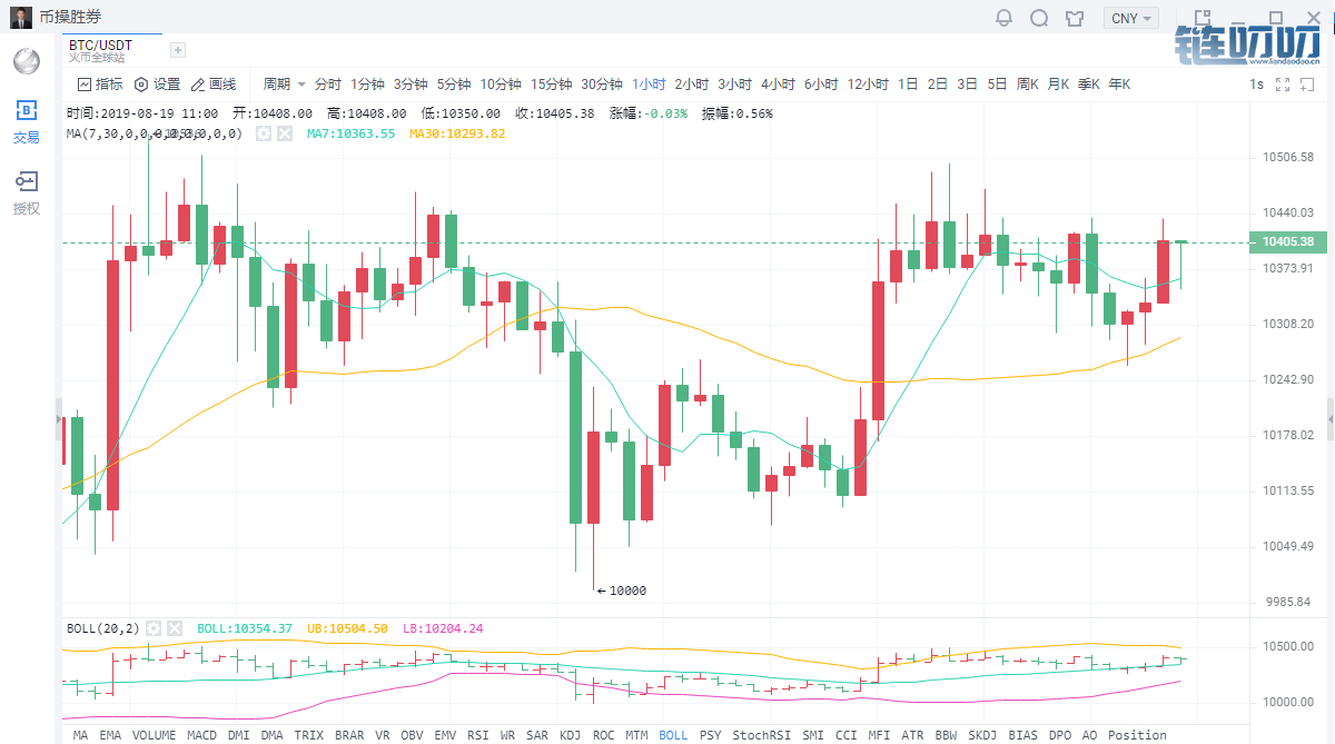 BTC 8.19 行情分析及操作思路,日内以看多为主