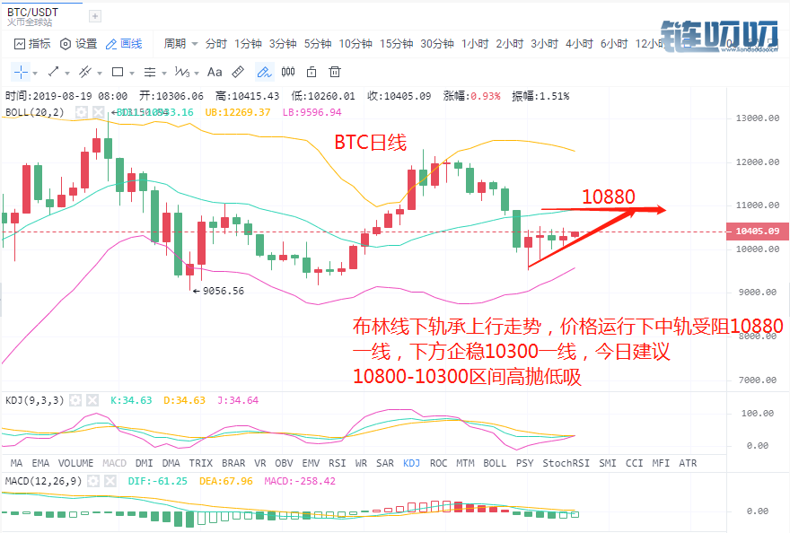 8.19BTC盘整企稳10300一线，等待反弹10800美元