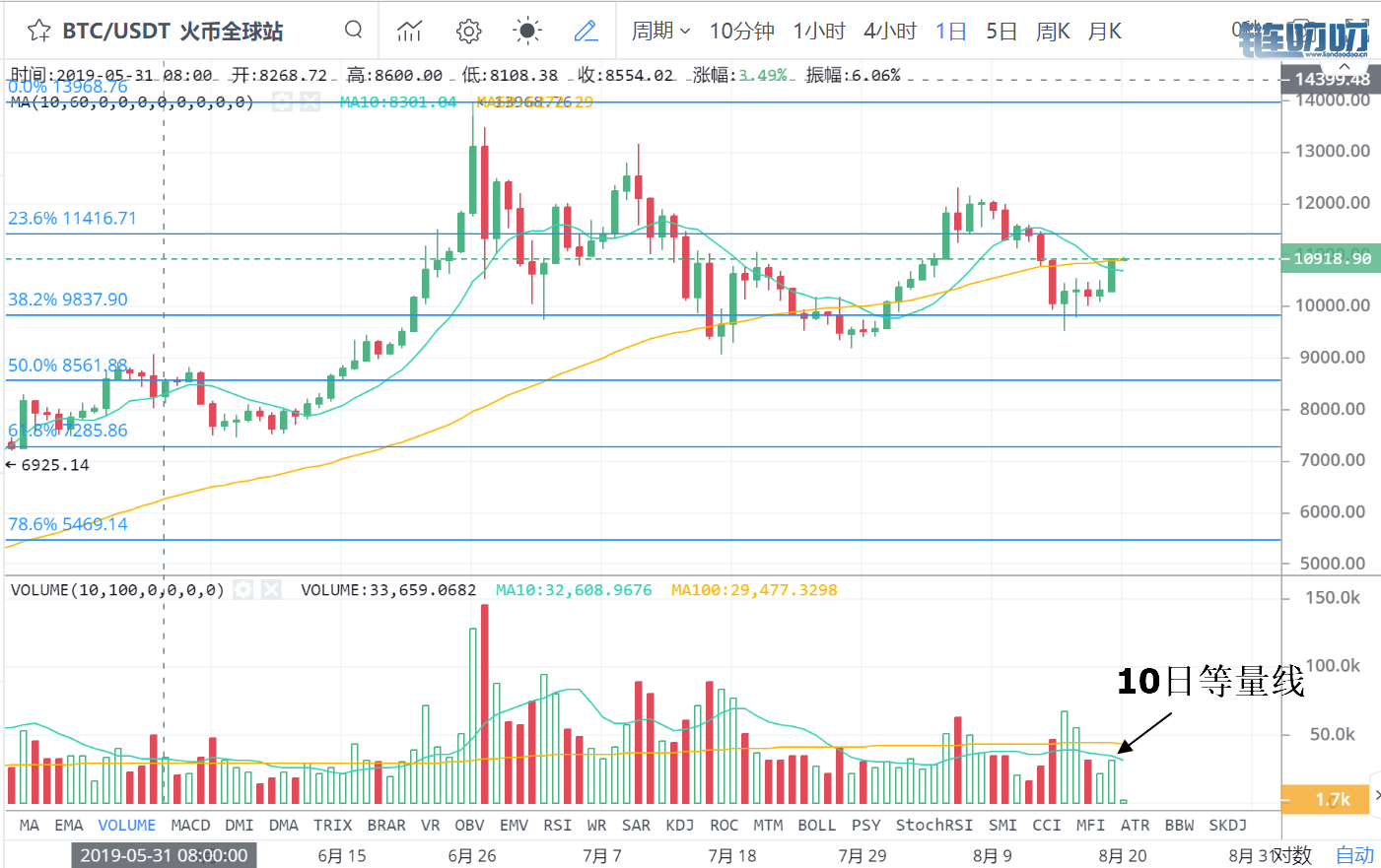 王也禅论—主力补仓信号！市值双雄BTC、ETH获得最大流通...