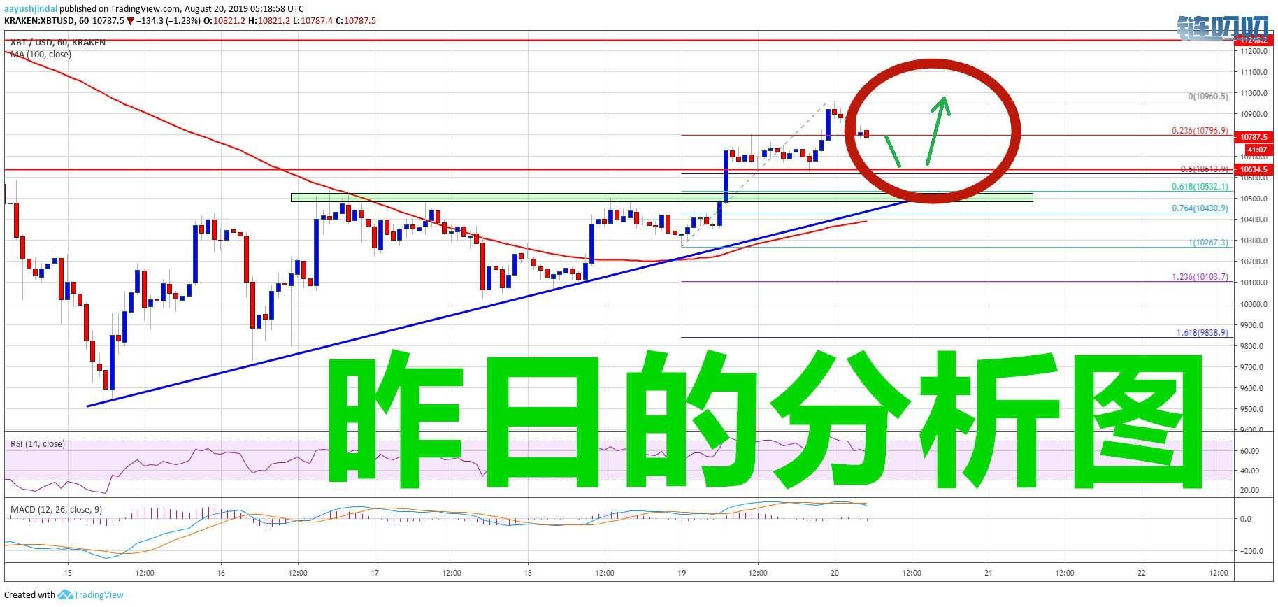 乾辰说币：比特币行情今日总结 来回斩获利润近四百点