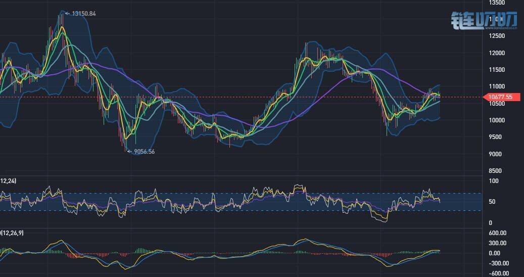 8.21BTC ETH LTC早间行情分析及操作建议