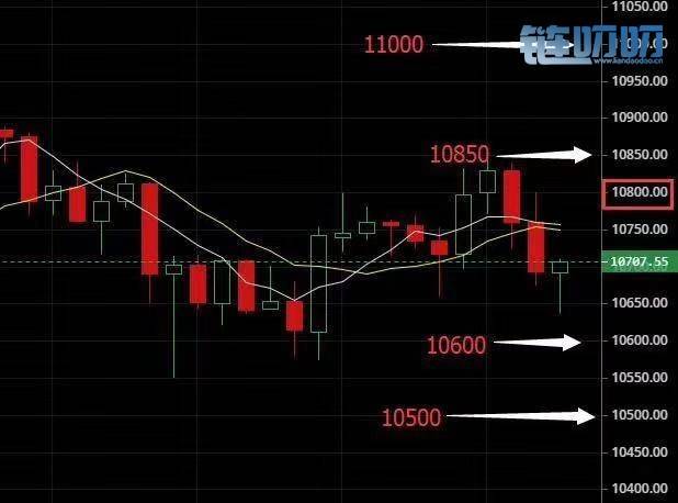 鹿颖评币：8.21 BTC遇阻回调10600，多头仍占主导