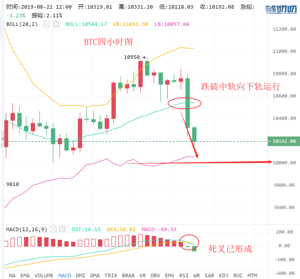 BTC午间操作策略