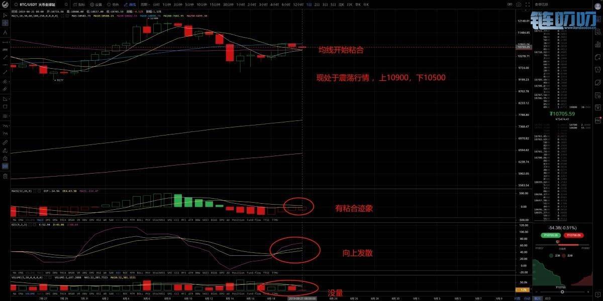 鹿颖评币：8.21BTC来到10200缩量调整，局部下跌或见底