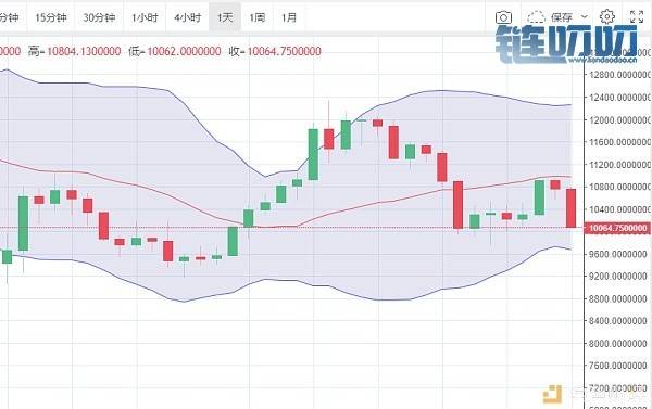 岳星宇：比特币跌破10000关口，支持是否牢固