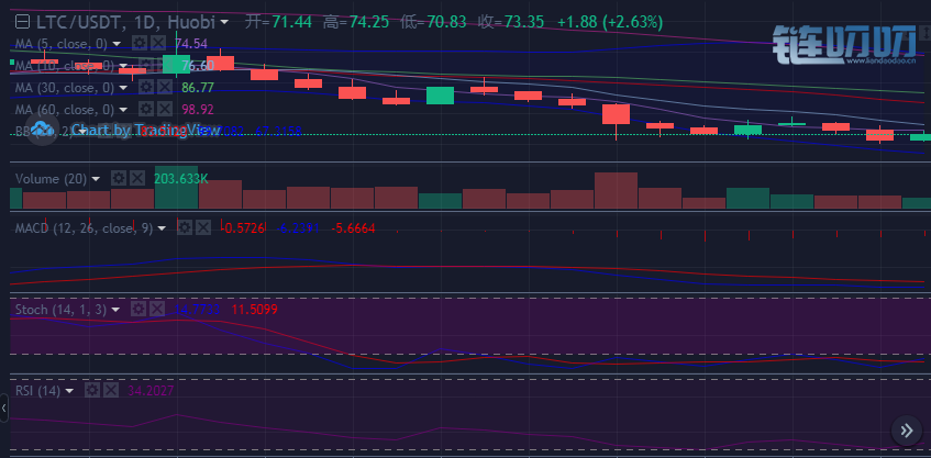 8.22多头上攻又无力，BTC ETH LTC BCH EOS晚间行情分析及操作