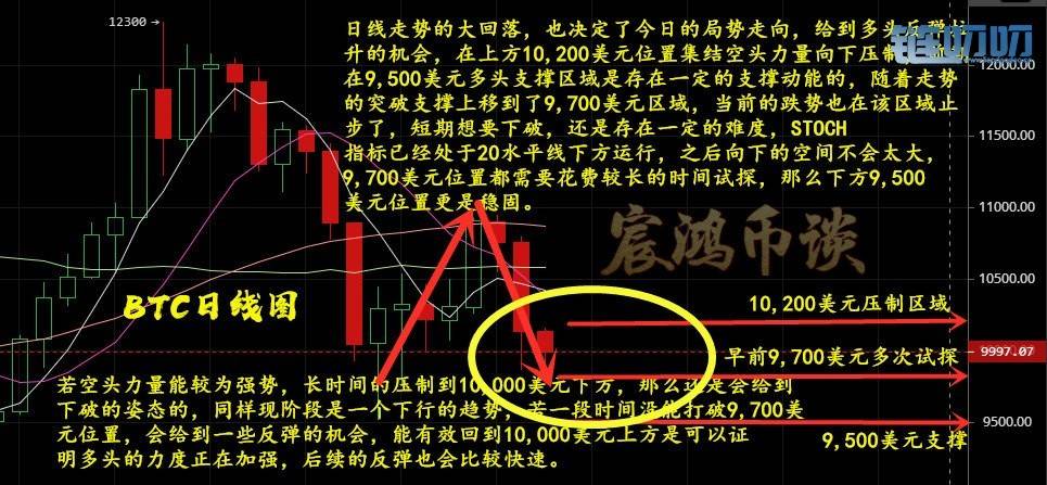 【宸鸿币谈】：8.22 比特币多空再于1W关前对阵，大战一触...