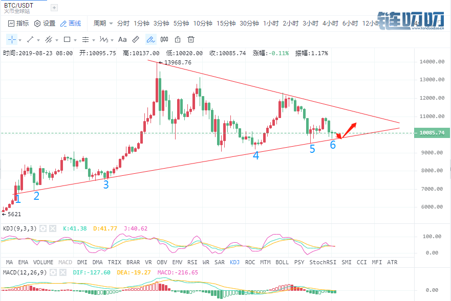 8.23BTC今日分析策略及操作建议