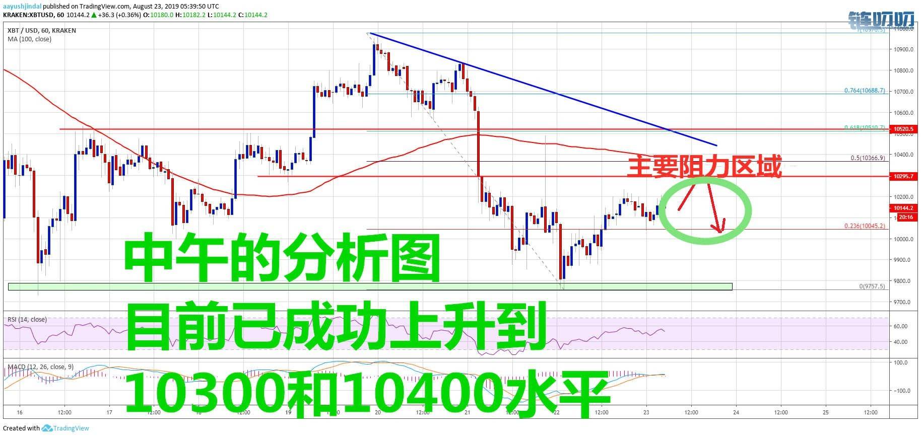 乾辰说币：比特币拐点出现 市场恐慌情绪你该如何获利