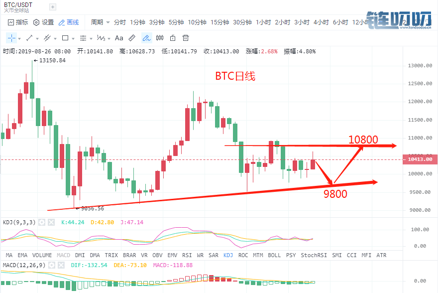 8.26BTC早间分析策略及操作建议