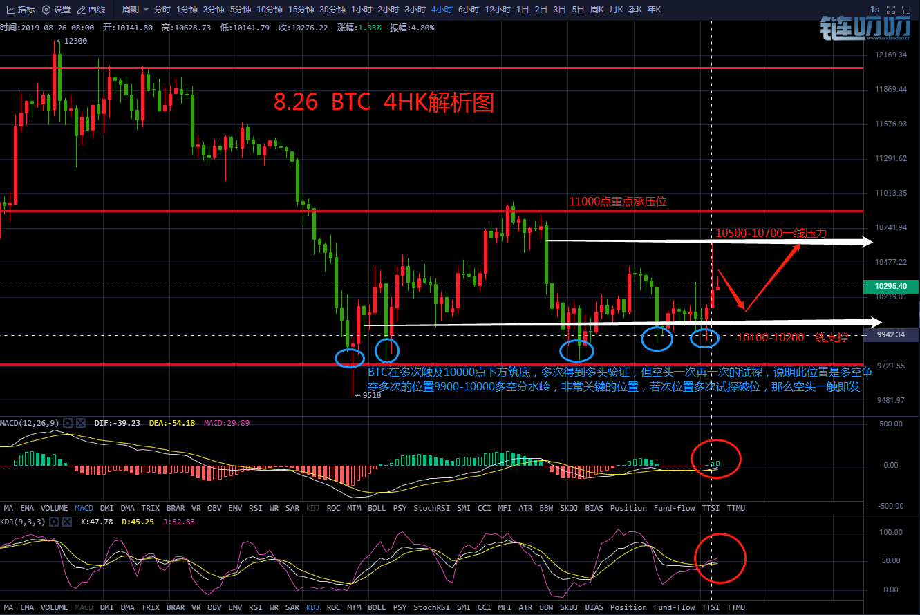 《币海寻牛》8.26BTC低位多头十字星，要反弹了吗？