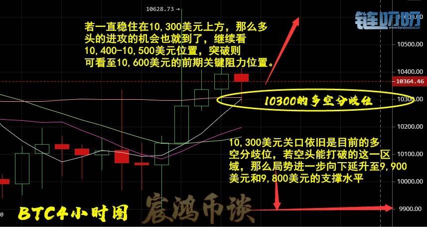 【宸鸿币谈】：8.26 比特币10,300美元分歧位多空对弈，市场...