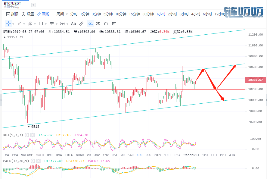 8.27BTC多空博弈又再次拉开序幕，是爆发还是继续沉淀！