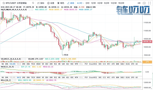 8.27午间BTC  ETH  LTC  EOS主流货币行情分析及操作建议详解