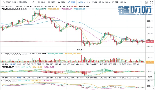 8.27午间BTC  ETH  LTC  EOS主流货币行情分析及操作建议详解
