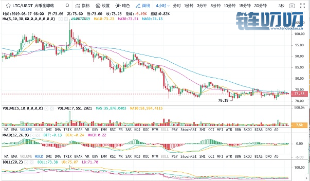 8.27午间BTC  ETH  LTC  EOS主流货币行情分析及操作建议详解
