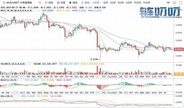 8.27午间BTC  ETH  LTC  EOS主流货币行情分析及操作建议详解