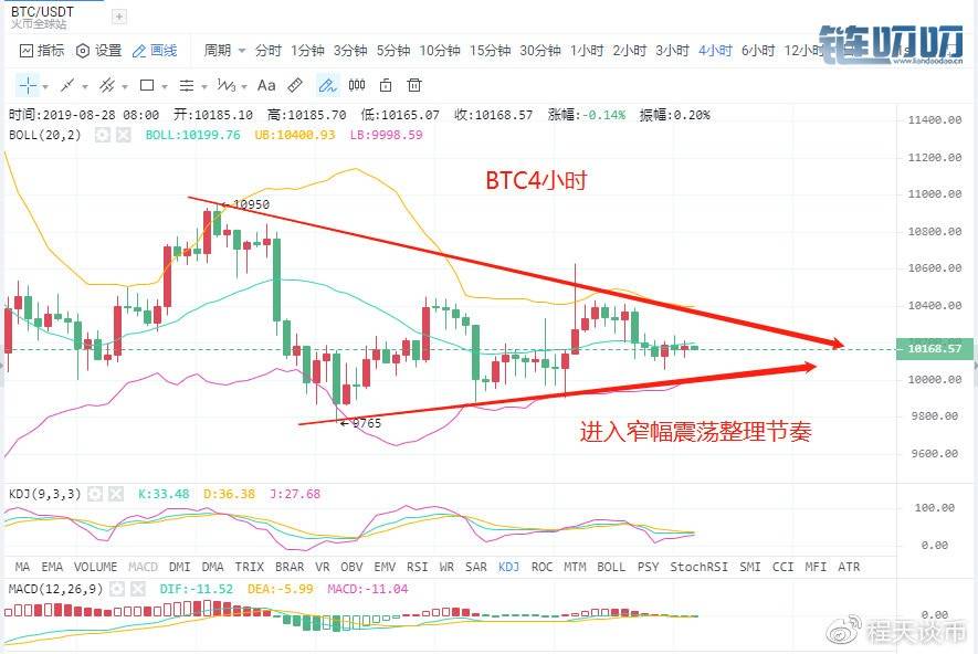 8.28早间BTC多空博弈进入冷战，修复等待谁是赢家