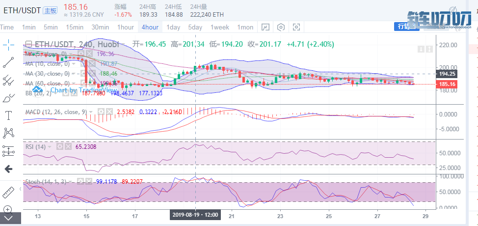 BTC  ETH  LTC主流货币午后行情分析及操作建议
