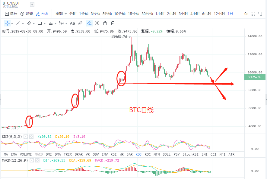8.30BTC空降1000点展开寻底之路，后市走势如何？