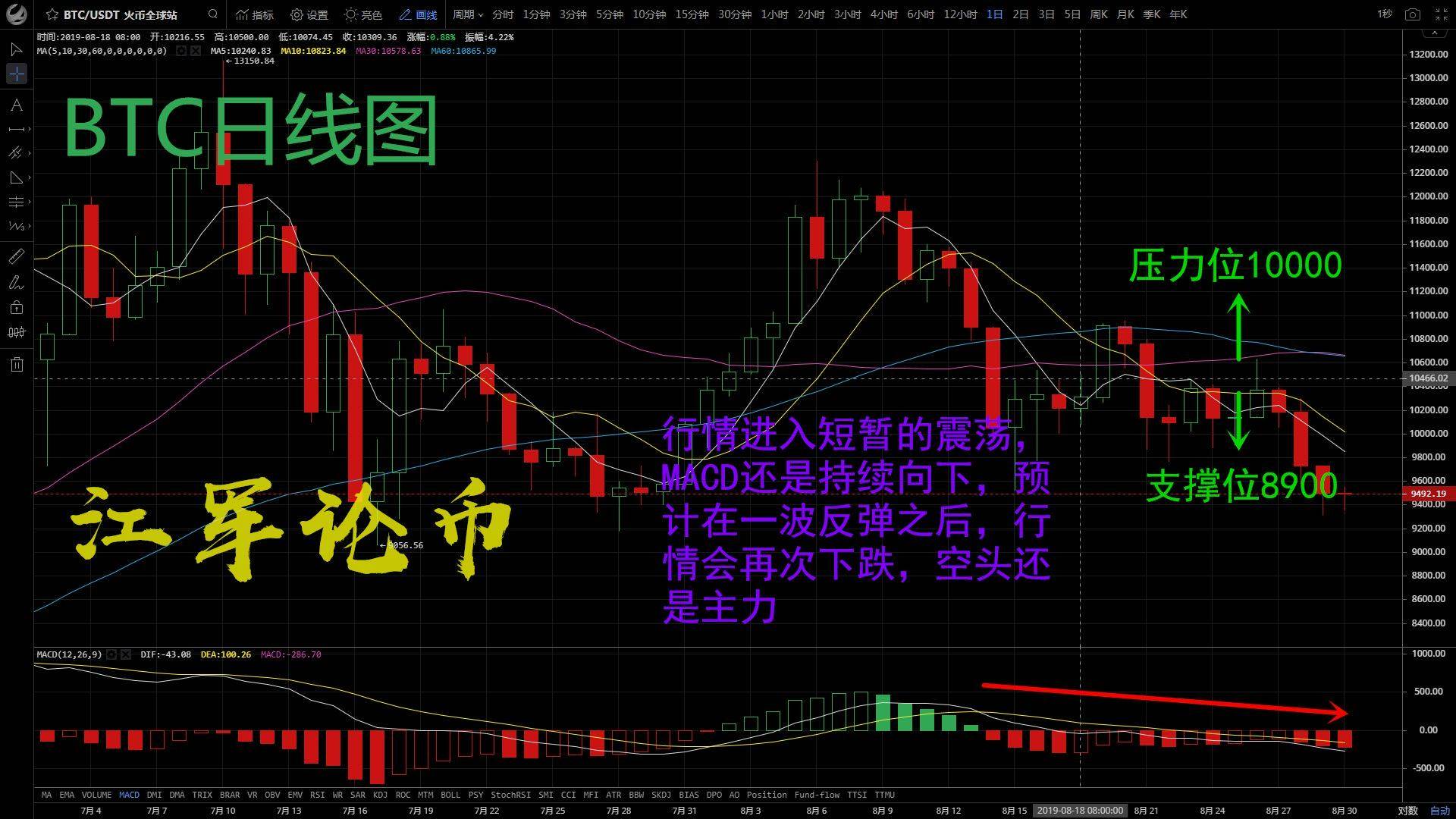 江军论币：8.30比特币下跌反弹无力，空头仍然是市场主力！