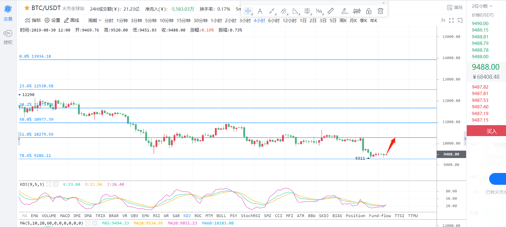 BTC,ETH,LTC主流货币午间行情趋势分析及操作建议