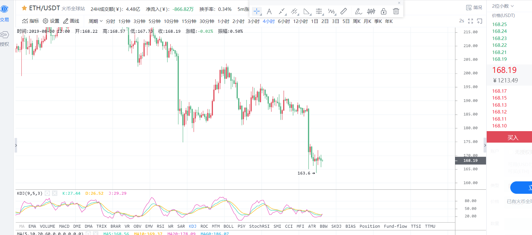 BTC,ETH,LTC主流货币午间行情趋势分析及操作建议