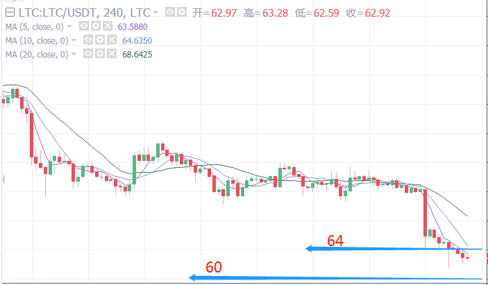 BTC,ETH,LTC主流货币午间行情趋势分析及操作建议