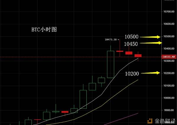 岳星宇：比特币强势破10000以上  似乎在宣告王者归来