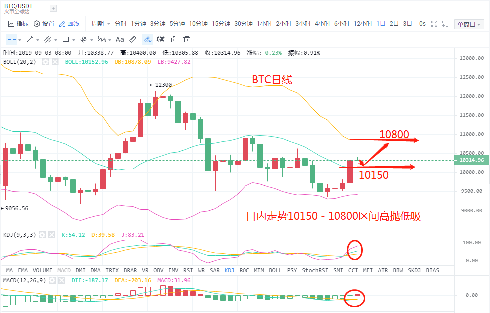 9.3早间BTC，ETH，EOS，主流货币行情分析及操作建议