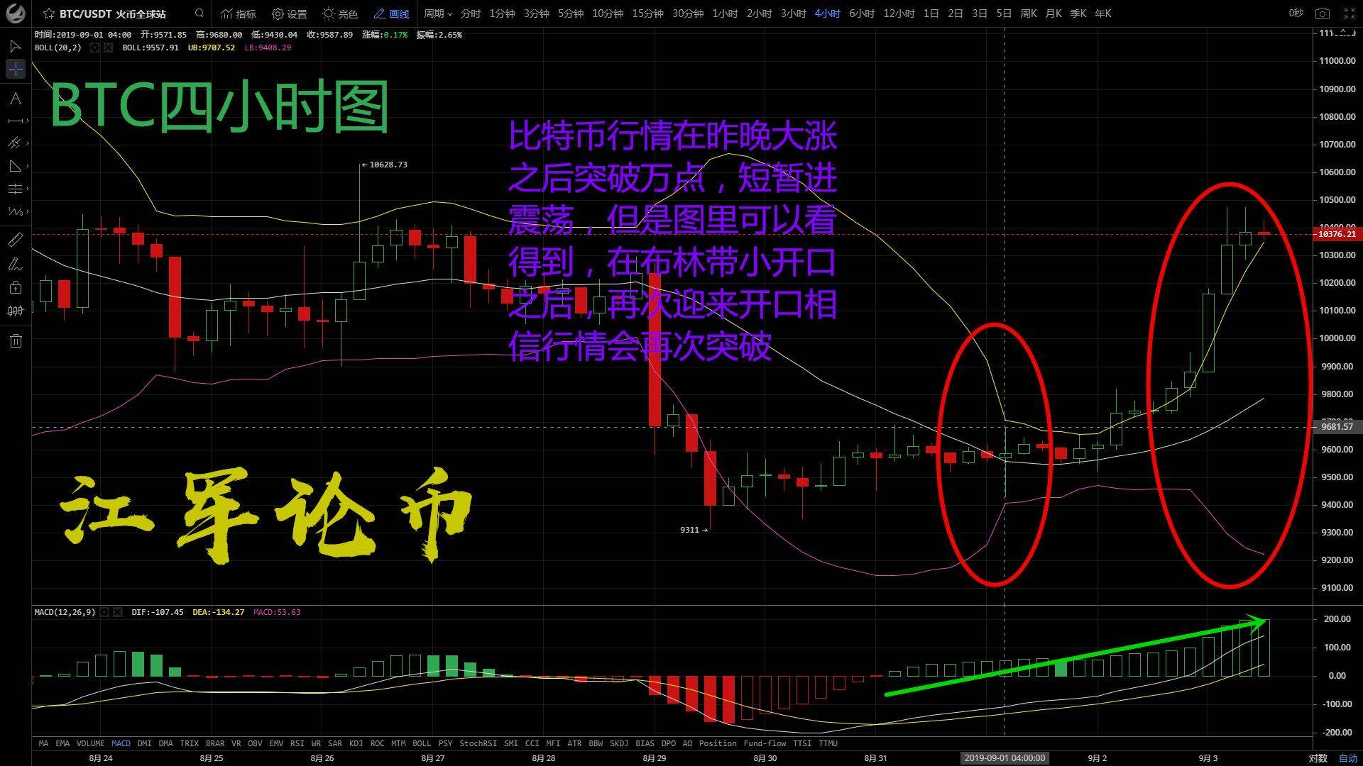 江军论币：09.03比特币进入短期震荡，再次迎来突破！