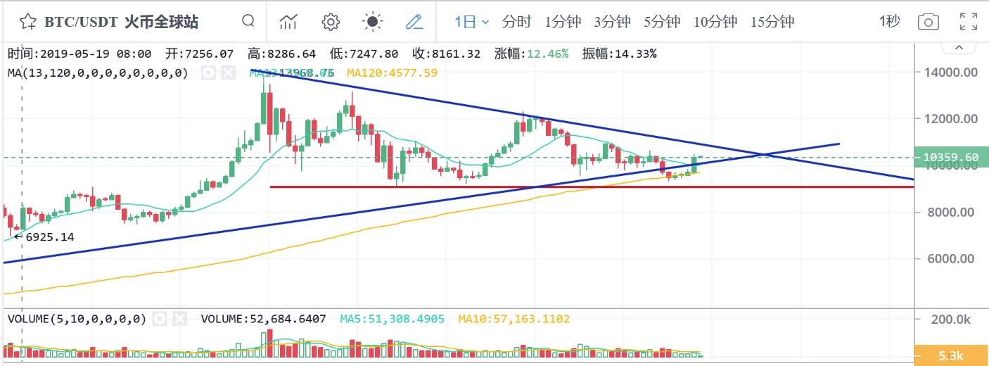 【币海寻牛】风险来袭比特币再次独领**，真实买盘量...