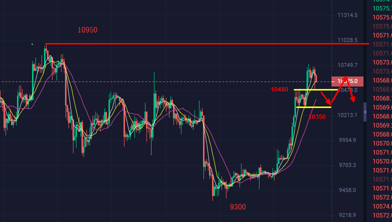 BTC10950，空头趋势的最后堡垒！