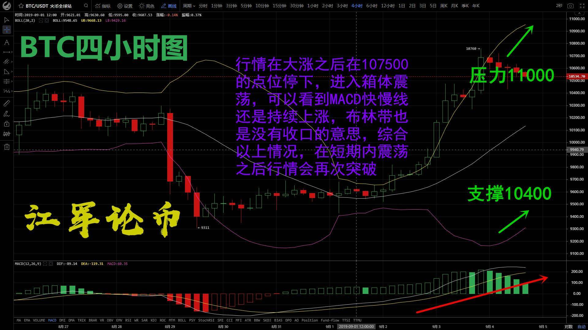 江军论币：09.04比特币进入箱体震荡，后续是否再次发力？