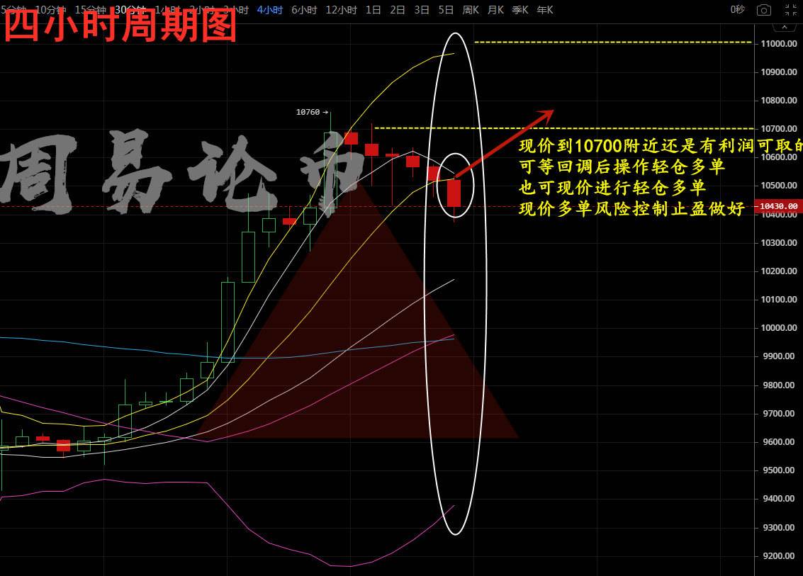 周易论币：BTC行情走势分析，利好是否不在，周易给你答案